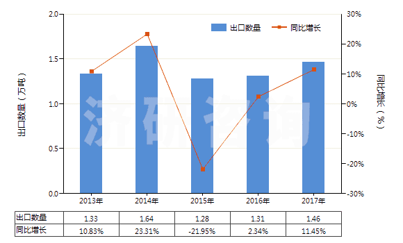 2013-2017年中國丙烯酸或乙烯聚合物油漆及清漆（溶于水介質(zhì)）(HS32091000)出口量及增速統(tǒng)計